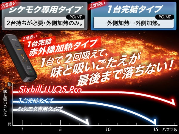 赤外線深層加熱がもたらす、"濃密な吸いごたえ"